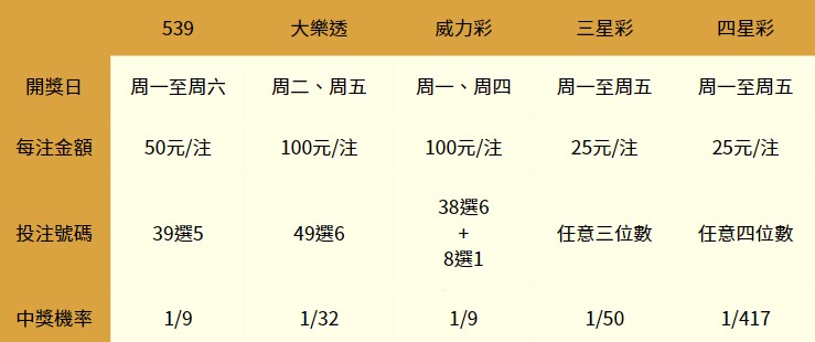 台灣彩券資訊統整