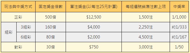 三星彩獎金分配