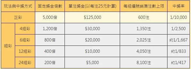 四星彩獎金